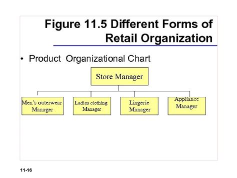 Chapter 11 Retail Organization And Human Resource Management