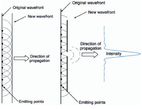 Propagating Waves A Shows Wave Propagating In Free Space Which Acts