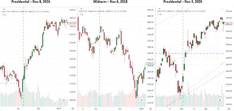 S P Volatility And Dollar Move From Midterms To Cpi Anticipation