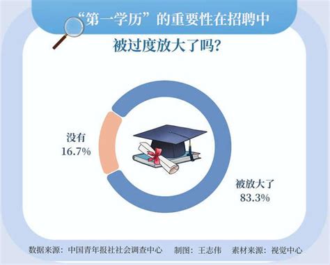 超八成受访者感觉“第一学历”的重要性在招聘中被过度放大求职标准调查