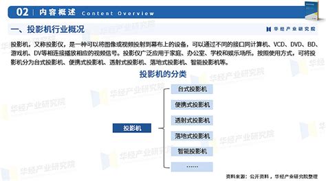 2024年中国投影机行业深度研究报告：出货量、市场结构、竞争格局及重点企业 华经产业研究院为助力企业、科研、投资机构等单位了解投影机行业发展