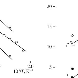 Temperature Dependence Of The Rate Constants 1 4 K 1 And 2 4 K 2