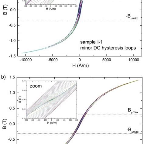 Minor Dc Hysteresis Loops Of Samples I 1 A O 10 B And O 20 C At Download Scientific