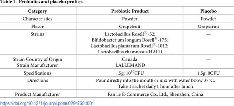 Table 1 From Research Protocol Of The Efficacy Of Probiotics For The