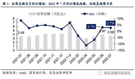 7月社零总额同比27延续复苏趋势，珠宝等品类表现亮眼，线下仍有恢复空间财富号东方财富网