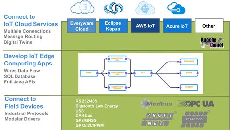 IoT Edge Framework