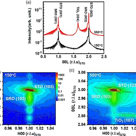 A High Resolution Xrd Scans Along The Surface Normal Direction Of The