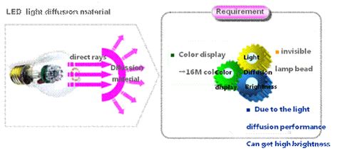 Solution For Light Diffusion Materials