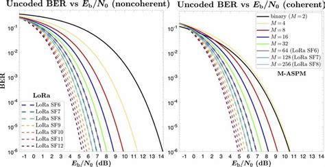 Uncoded Ber Vs E B N Performances Of Lora Dashed Lines And
