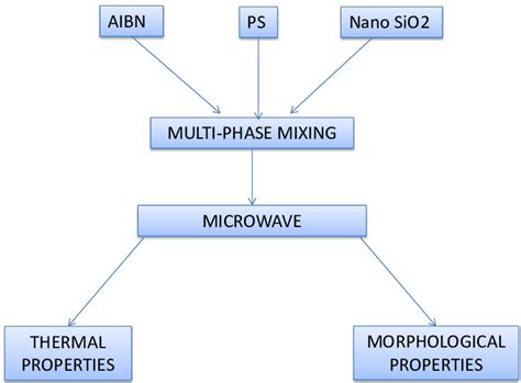 Schematic Diagram Of Whole Synthesis Process Of Microwave Assisted Ps