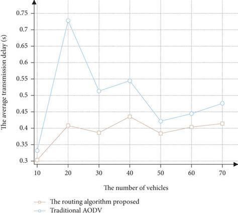 The Average Transmission Delay Download Scientific Diagram