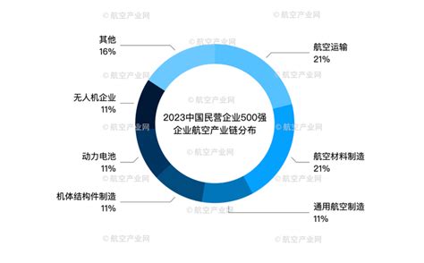 2023中国民营企业500强有哪些航空产业链企业 知乎