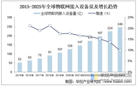 2020年全球及中国物联网行业现状分析，安全问题极其严峻「图」华经情报网华经产业研究院