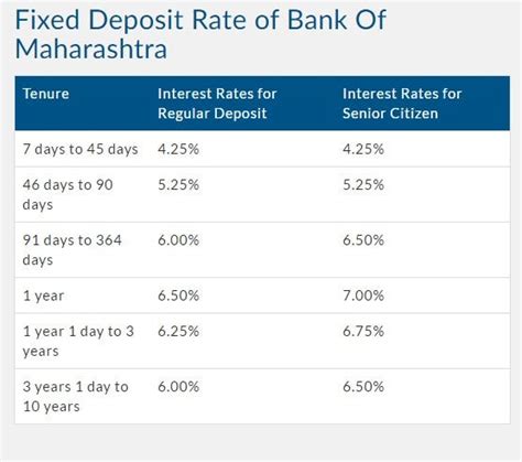 About Fixed Deposits At The Bank Of Maharashtra By Ishita Medium