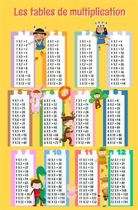 Les Tables De Multiplication De 1 à 9