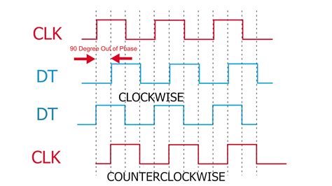 Rotary Encoder Working Principle