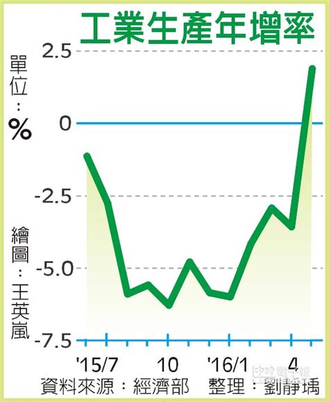 工業生產翻紅 終結連12黑 財經要聞 工商時報