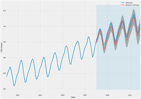 A Guide To Time Series Forecasting With Arima In Python 3 Digitalocean