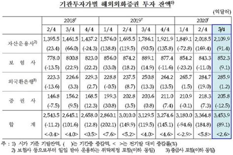 3분기 기관 외화증권투자 잔액 89억불 증가 네이트 뉴스