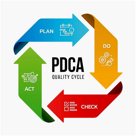 Ciclo PDCA