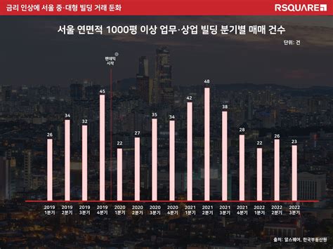 금리 인상에 서울 중·대형 빌딩거래도 둔화전년대비 절반 수준 뚝 한국금융신문