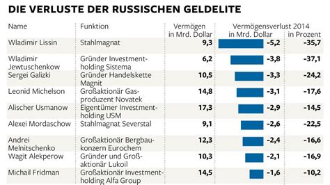 Wegen Krim Krise Der Markt Straft Oligarchen Mehr Als Jede Sanktion WELT