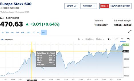 La Borsa Europea Nel Breve Medio E Lungo Periodo