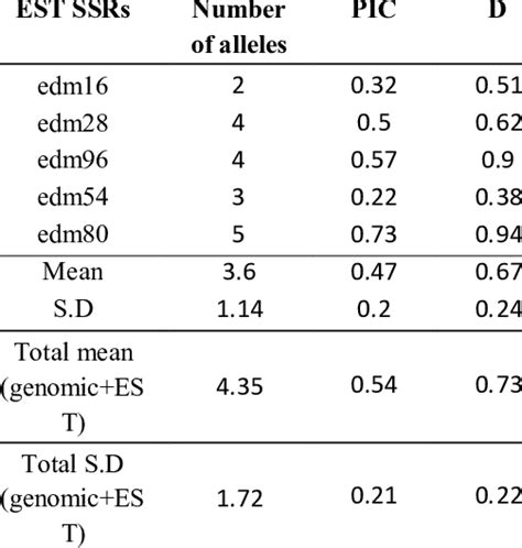 Diversity Indicators Calculated For Est Ssr Markers And Total Mean And