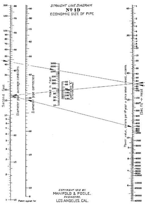 Nomography Compound Nomograms