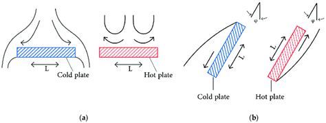 The External Natural Convection Process For A Upper Horizontal Plate