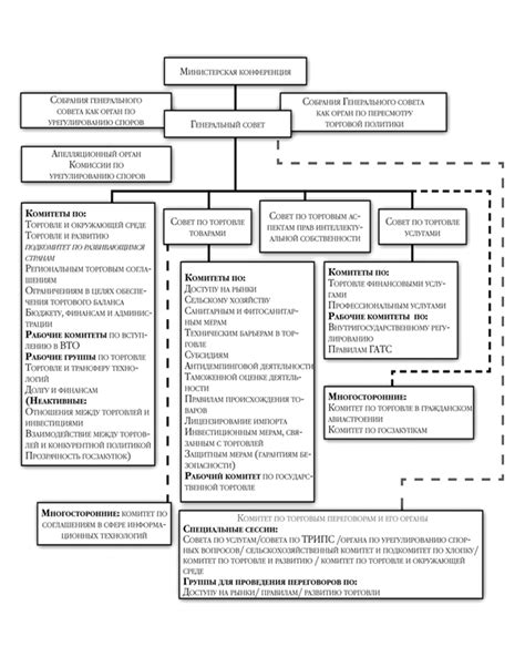 1 3 Организационная структура вто