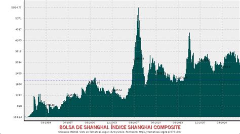 289348 Indice Bolsa De Shanghai Índice Shanghai Composite Octubre De 2022