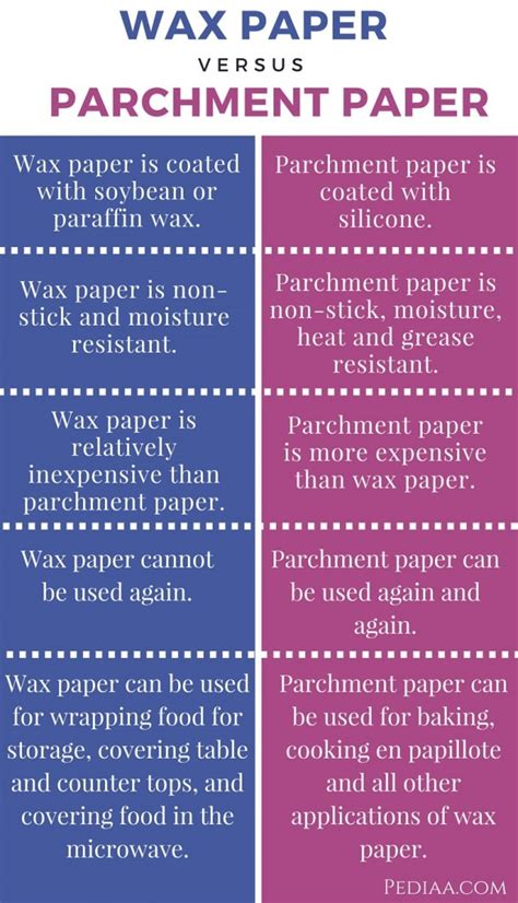 Difference Between Wax Paper And Parchment Paper