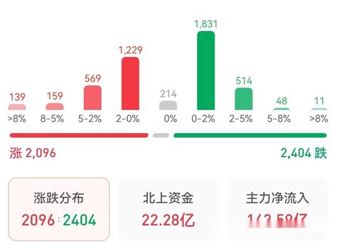 又现普涨行情！盘中超4000只个股上涨！ 知乎