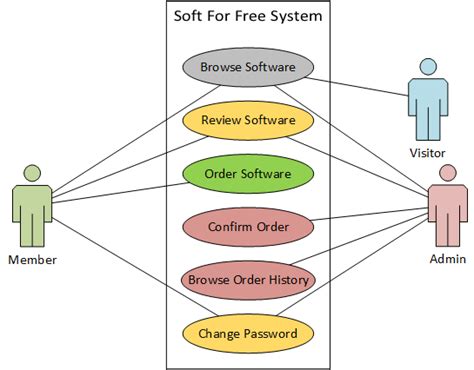 How To Design Use Case Diagram Uml Use Case Diagram Tutorial