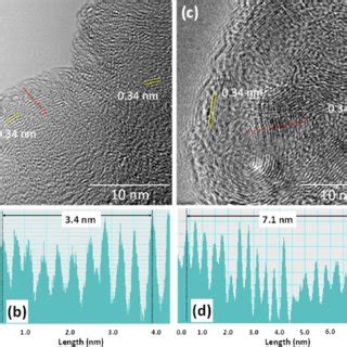 Sem Micrographs Of The Grown Gnfs A And B Bcf Reference Sample C