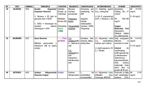Chemical Urinalysis By Reagent Strip RT TEST NORMAL PRINCIPLE