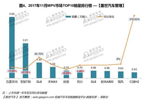 2017年11月汽車銷量排行榜：自主品牌年末衝刺 Suv優勢突出 每日頭條