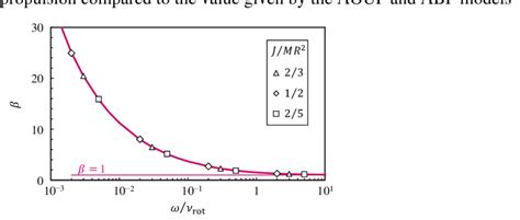 Dimensionless Parameter í µí½ As A Function Of í µí¼ í µí¼ Rot