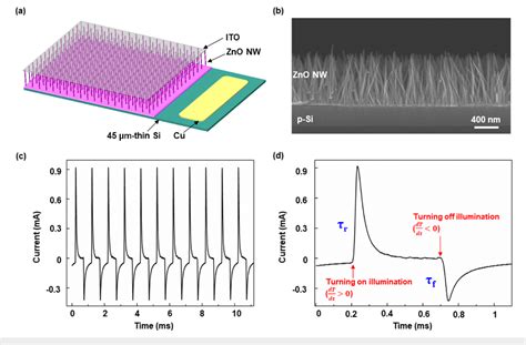 Figure From A Self Powered Flexible Ultra Thin Si Zno Nanowire