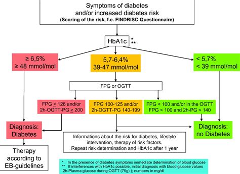 Is Hba1c A Valid And Feasible Tool For The Diagnosis Of Diabetes