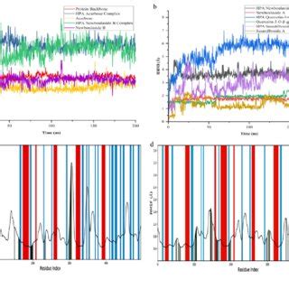 RMSD And RMSF Analysis Of MD Simulation Trajectory The RMSD Plot