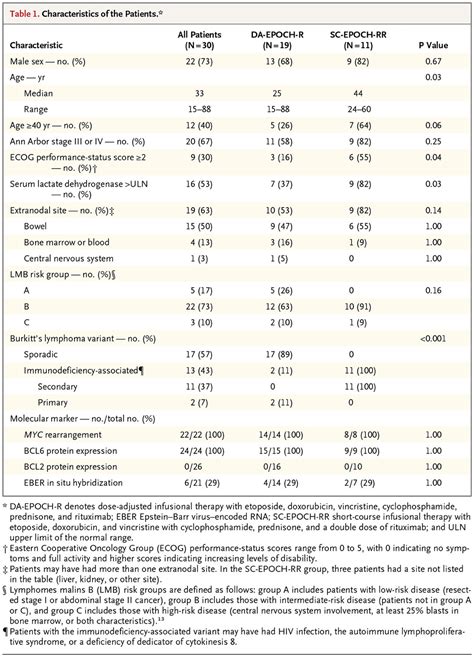 Low Intensity Therapy In Adults With Burkitt S Lymphoma New England