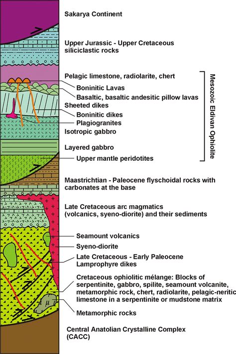 B The Generalized Tectonostratigraphic Columnar Section Showing The