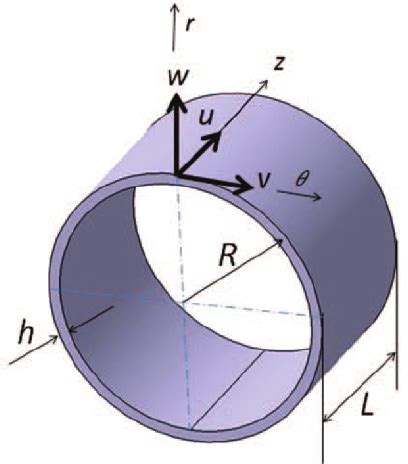 circular cylinder shell  scientific diagram