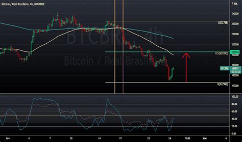 Btcbrl Cota Es E Gr Ficos Tradingview