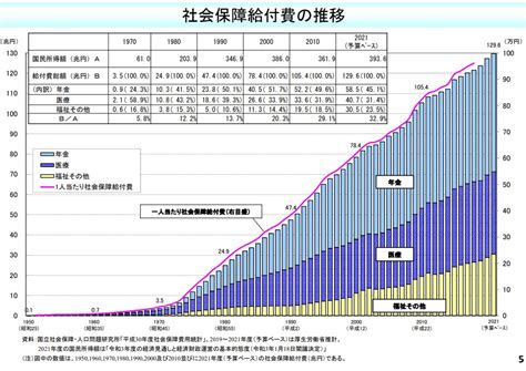 社会保障給付費の推移 石田まさひろ政策研究会