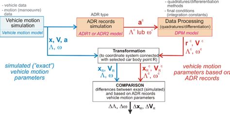 Motion Reconstruction Accuracy Assessment Method Based On Adr Devices