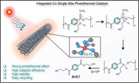 Integrated Functionalities Of Co SSCs And The Photothermal Catalytic