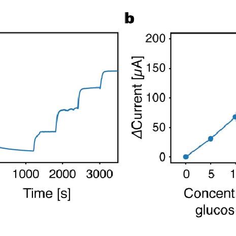 A Cyclic Voltammetry Of The Glucose Electrode Without Glucose Blue